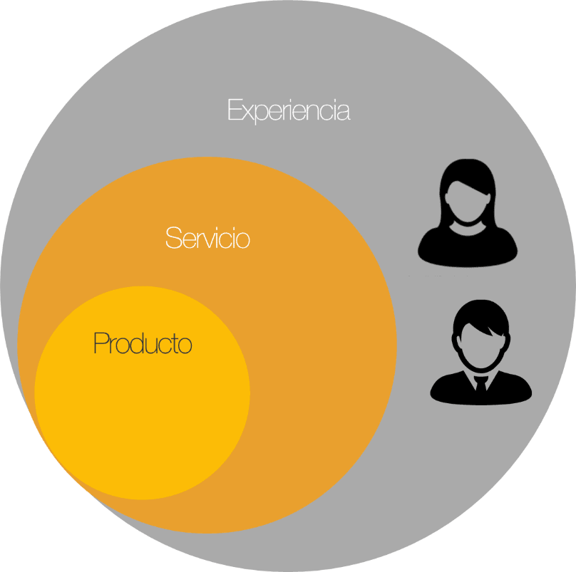 Dimensiones del diseño de servicios Dimensiones del diseño de servicios