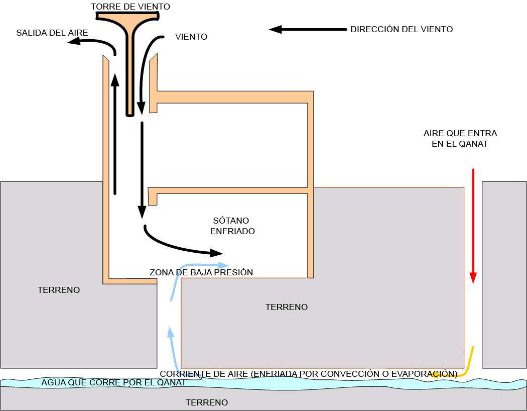 Funcionamiento de los captadores de viento complementados con canales. 